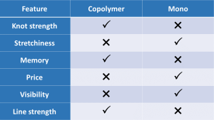the difference between copolymer and monofilament fishing line
