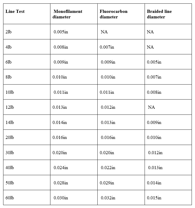 What fishing line casts the farthest? Things to Know (2024)