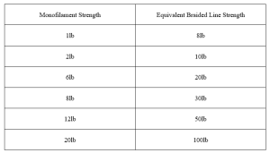What is the difference in pound test between mono and braid